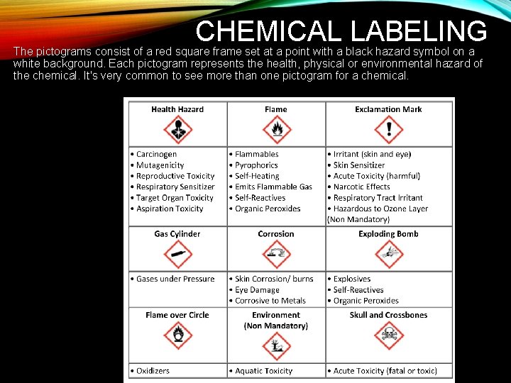 CHEMICAL LABELING The pictograms consist of a red square frame set at a point