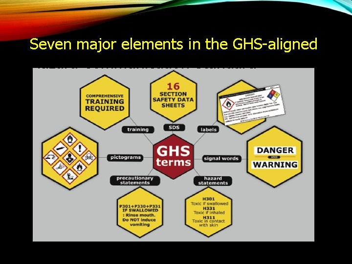 Seven major elements in the GHS-aligned Hazard Communication Standard 