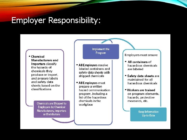 Employer Responsibility: works 