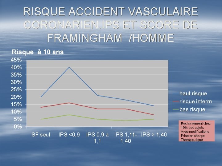 RISQUE ACCIDENT VASCULAIRE CORONARIEN. IPS ET SCORE DE FRAMINGHAM /HOMME 