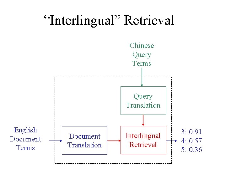 “Interlingual” Retrieval Chinese Query Terms Query Translation English Document Terms Document Translation Interlingual Retrieval