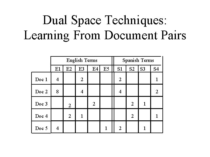 Dual Space Techniques: Learning From Document Pairs English Terms E 1 E 2 E