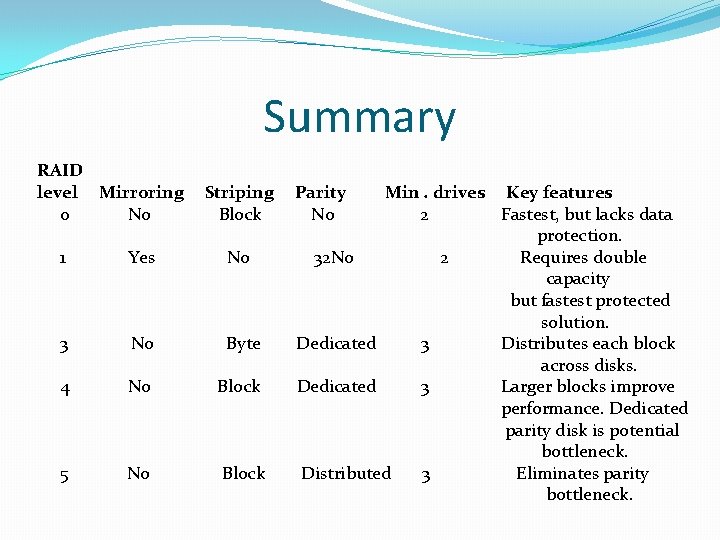 Summary RAID level Mirroring 0 No Striping Block 1 Yes No 3 No Byte