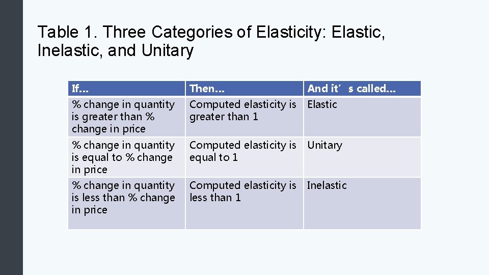 Table 1. Three Categories of Elasticity: Elastic, Inelastic, and Unitary If… Then… And it’s