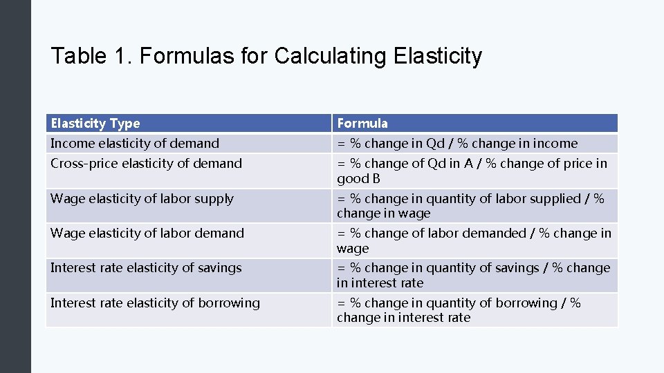 Table 1. Formulas for Calculating Elasticity Type Formula Income elasticity of demand = %