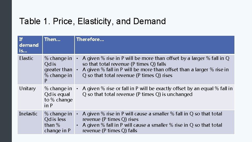 Table 1. Price, Elasticity, and Demand If demand is… Then… Therefore… Elastic % change