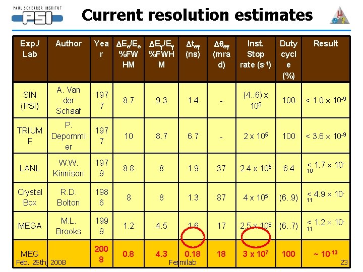 Current resolution estimates Exp. / Lab Author Yea DEe/Ee r %FW HM DEg /Eg