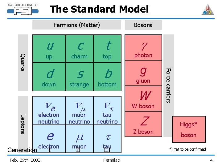 The Standard Model Fermions (Matter) u t up charm top photon d s b