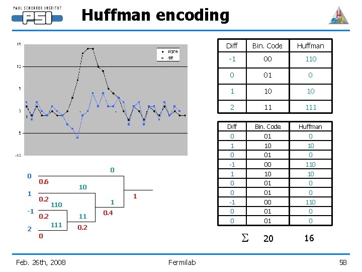 Huffman encoding 0 1 -1 2 0 0. 6 0. 2 10 1 110