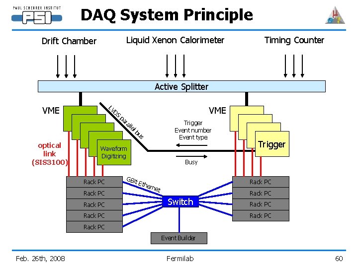 DAQ System Principle Liquid Xenon Calorimeter Drift Chamber Timing Counter Active Splitter LV DS