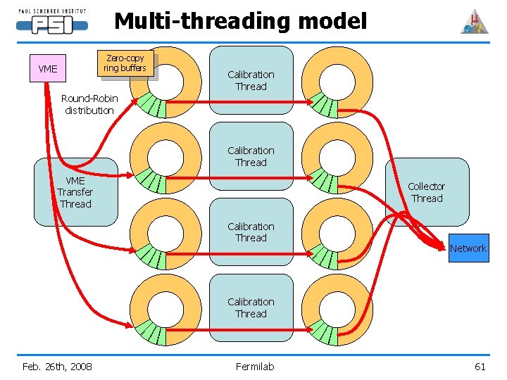 Multi-threading model Zero-copy ring buffers VME Round-Robin distribution Calibration Thread VME Transfer Thread Collector