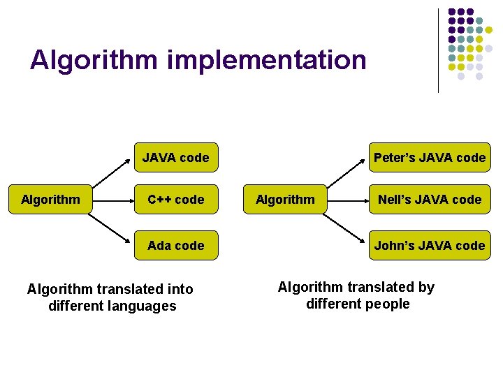 Algorithm implementation JAVA code Algorithm C++ code Ada code Algorithm translated into different languages