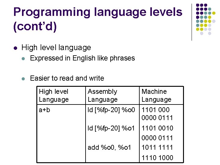 Programming language levels (cont’d) l High level language l Expressed in English like phrases