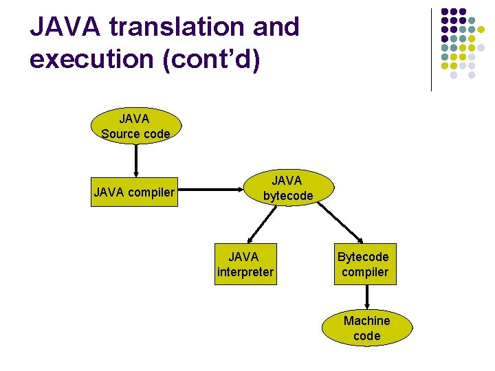 JAVA translation and execution (cont’d) JAVA Source code JAVA compiler JAVA bytecode JAVA interpreter