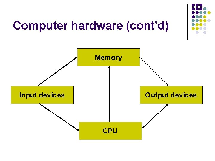 Computer hardware (cont’d) Memory Input devices Output devices CPU 