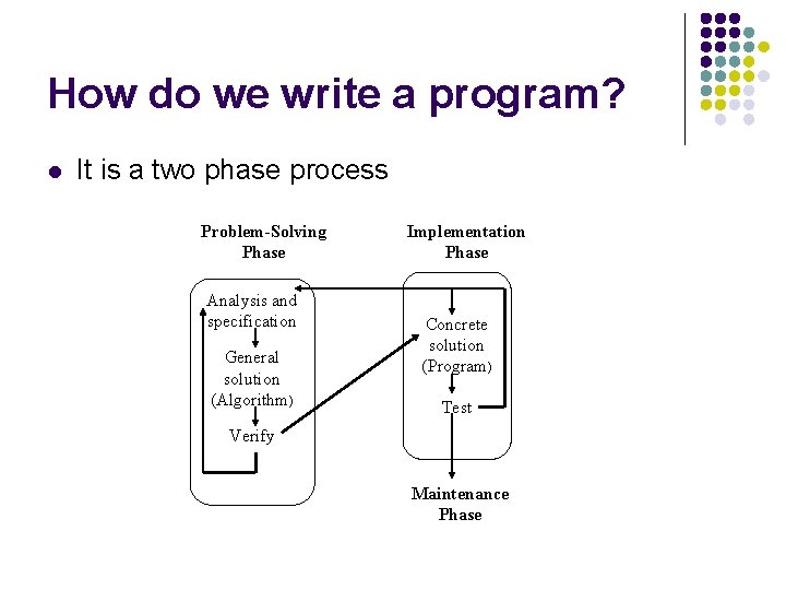 How do we write a program? l It is a two phase process Problem-Solving