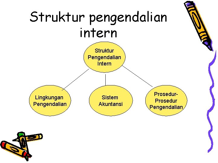 Struktur pengendalian intern Struktur Pengendalian Intern Lingkungan Pengendalian Sistem Akuntansi Prosedur Pengendalian 