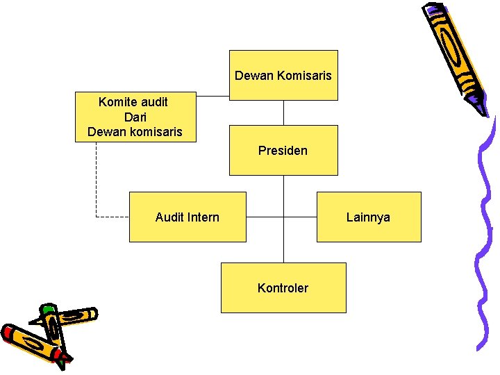 Dewan Komisaris Komite audit Dari Dewan komisaris Presiden Audit Intern Lainnya Kontroler 