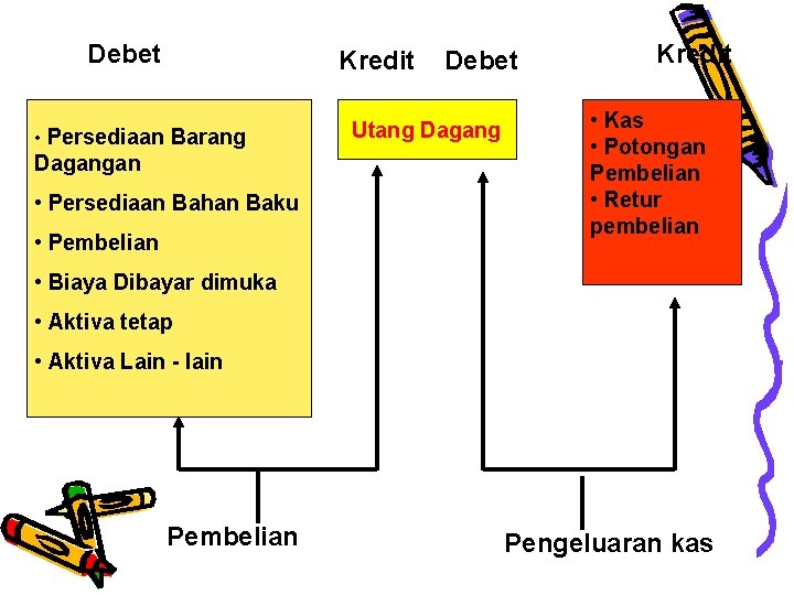 Debet Kredit • Persediaan Barang Dagangan • Persediaan Bahan Baku • Pembelian Debet Utang