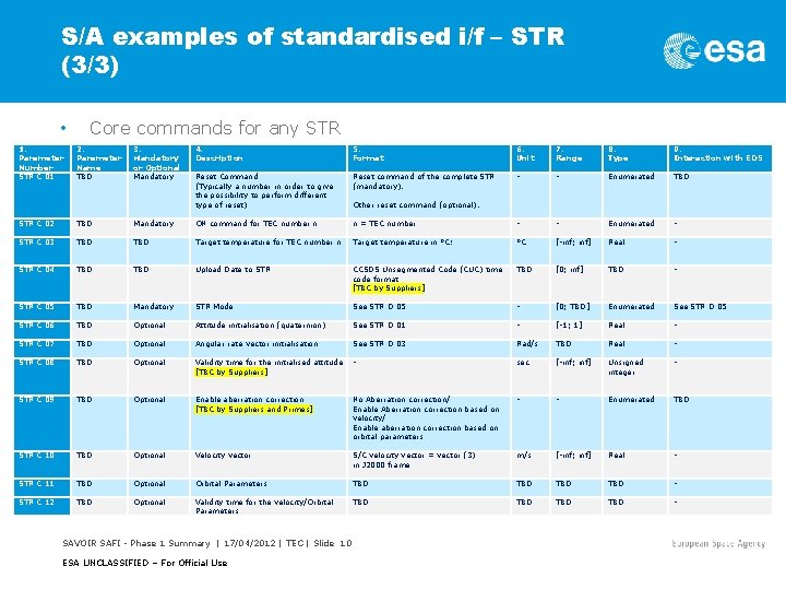 S/A examples of standardised i/f – STR (3/3) • 1. Parameter Number STR C