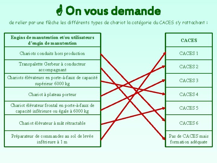  On vous demande de relier par une flèche les différents types de chariot