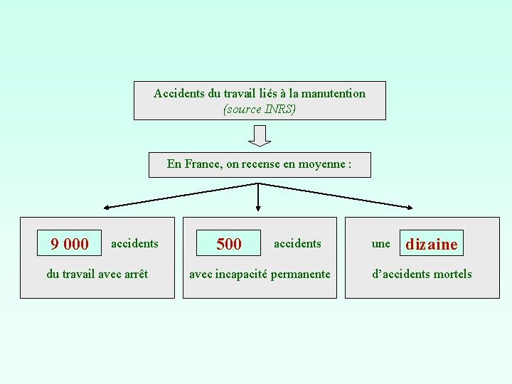 Accidents du travail liés à la manutention (source INRS) En France, on recense en