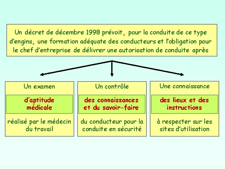 : Un décret de décembre 1998 prévoit, pour la conduite de ce type d’engins,