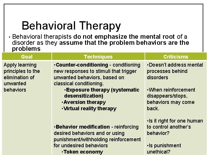 Behavioral Therapy • Behavioral therapists do not emphasize the mental root of a disorder