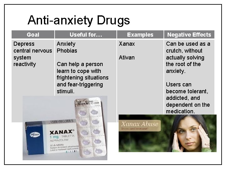 Anti-anxiety Drugs Goal Useful for… Depress Anxiety central nervous Phobias system reactivity Can help