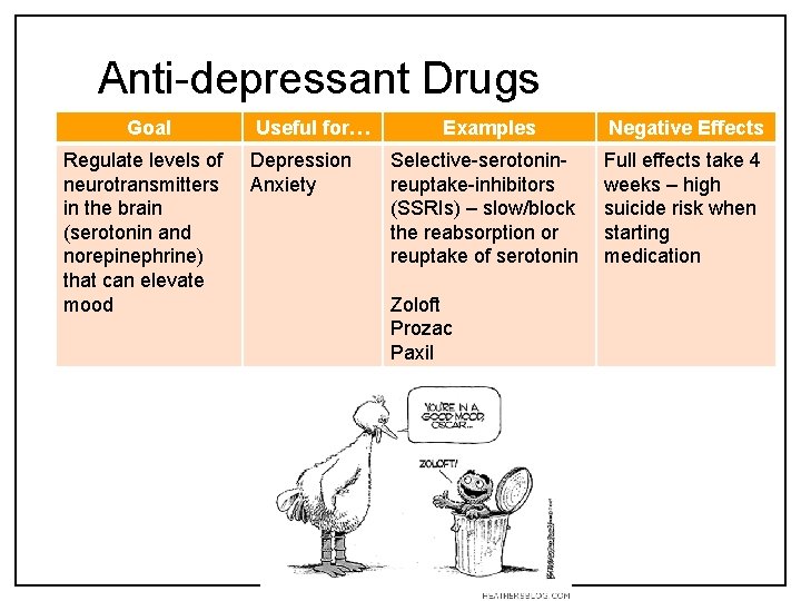 Anti-depressant Drugs Goal Regulate levels of neurotransmitters in the brain (serotonin and norepinephrine) that