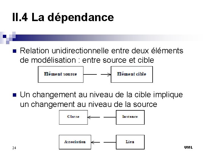 II. 4 La dépendance n Relation unidirectionnelle entre deux éléments de modélisation : entre