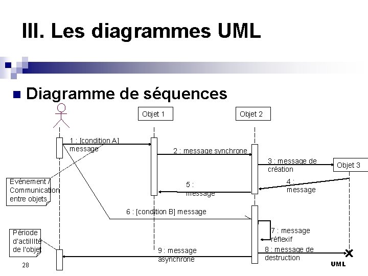 III. Les diagrammes UML n Diagramme de séquences Objet 1 1 : [condition A]