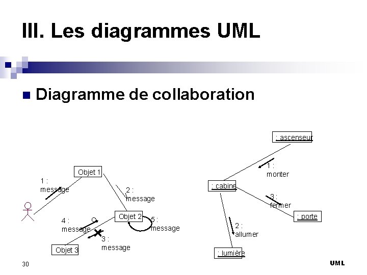 III. Les diagrammes UML n Diagramme de collaboration : ascenseur 1: monter Objet 1