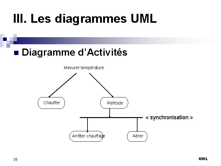 III. Les diagrammes UML n Diagramme d’Activités Mesurer température Chauffer Refroidir « synchronisation »