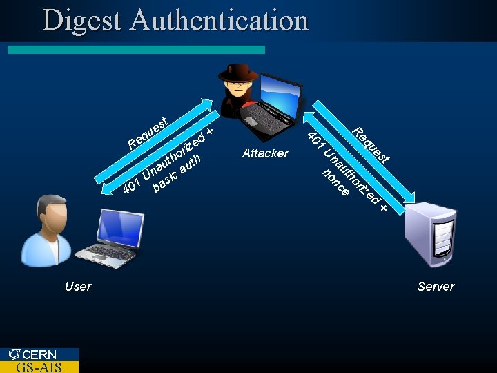 Digest Authentication t GS-AIS st + ue ed eq riz R ho ut ce