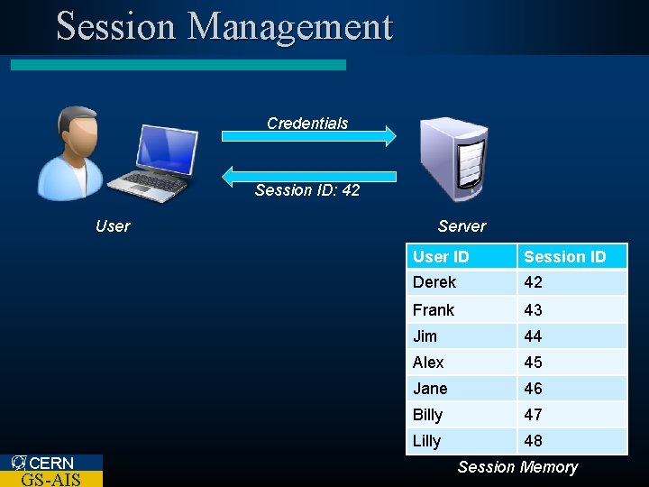 Session Management Credentials Session ID: 42 User CERN GS-AIS Server User ID Session ID