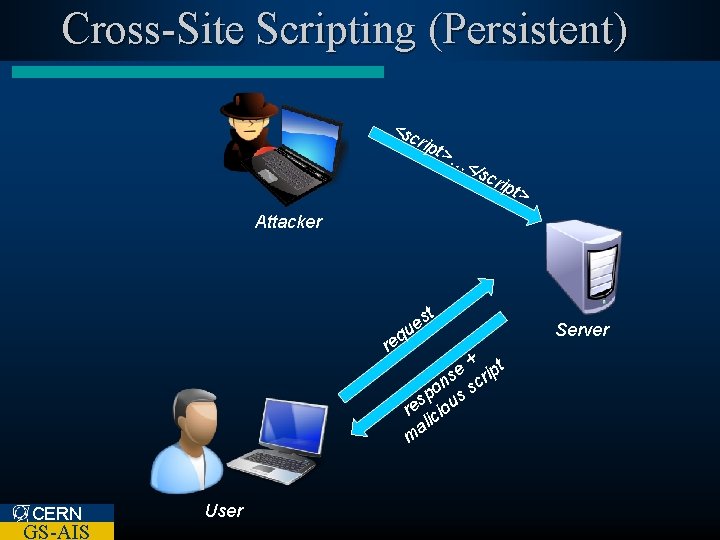 Cross-Site Scripting (Persistent) <s crip t>… </s crip t> Attacker q re st e