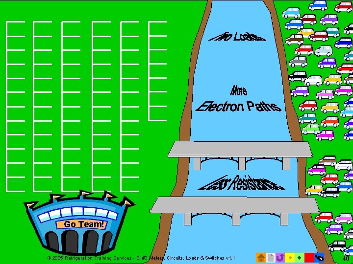 Two Loads Go Team! © 2005 Refrigeration Training Services - E 1#3 Meters, Circuits,