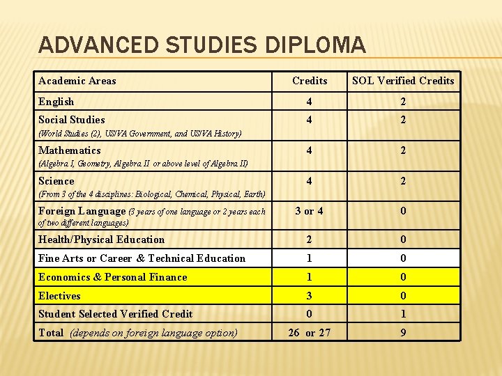 ADVANCED STUDIES DIPLOMA Academic Areas Credits SOL Verified Credits English 4 2 Social Studies