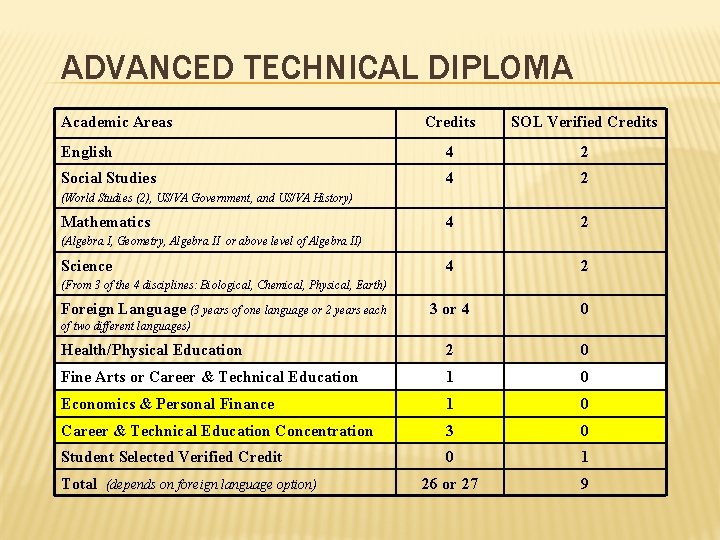 ADVANCED TECHNICAL DIPLOMA Academic Areas Credits SOL Verified Credits English 4 2 Social Studies