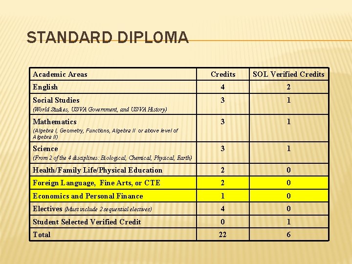 STANDARD DIPLOMA Academic Areas Credits SOL Verified Credits English 4 2 Social Studies 3