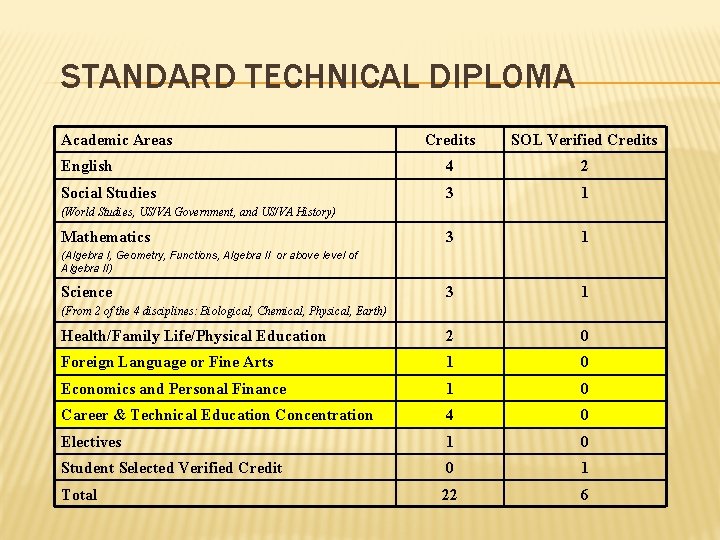 STANDARD TECHNICAL DIPLOMA Academic Areas Credits SOL Verified Credits English 4 2 Social Studies