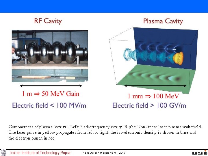 Compactness of plasma ‘cavity’. Left: Radiofrequency cavity. Right: Non-linear laser plasma wakefield. The laser Compactness of plasma ‘cavity’. Left: Radiofrequency cavity. Right: Non-linear laser plasma wakefield. The laser