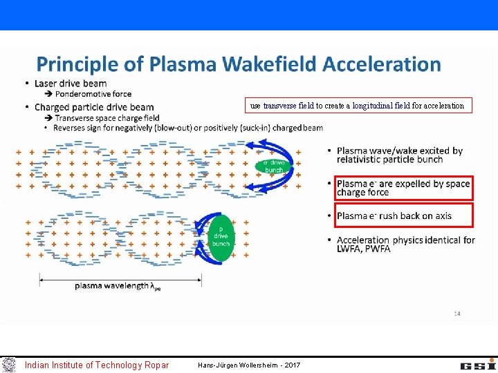 use transverse field to create a longitudinal field for acceleration Indian Institute of Technology use transverse field to create a longitudinal field for acceleration Indian Institute of Technology