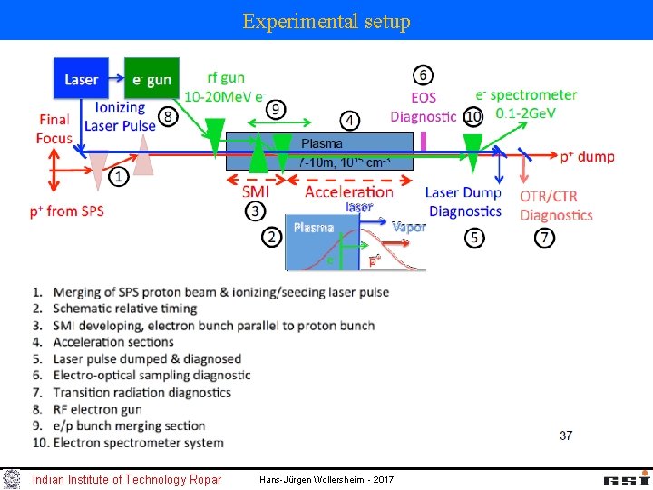 Experimental setup Indian Institute of Technology Ropar Hans-Jürgen Wollersheim - 2017 Experimental setup Indian Institute of Technology Ropar Hans-Jürgen Wollersheim - 2017