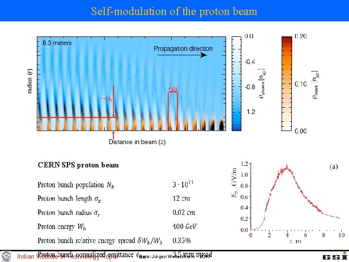 Self-modulation of the proton beam CERN SPS proton beam Indian Institute of Technology Ropar Self-modulation of the proton beam CERN SPS proton beam Indian Institute of Technology Ropar