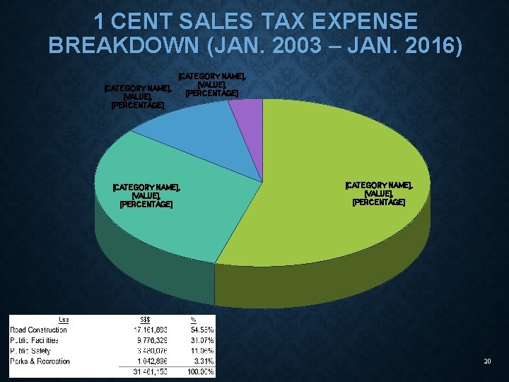 1 CENT SALES TAX EXPENSE BREAKDOWN (JAN. 2003 – JAN. 2016) [CATEGORY NAME], [VALUE],