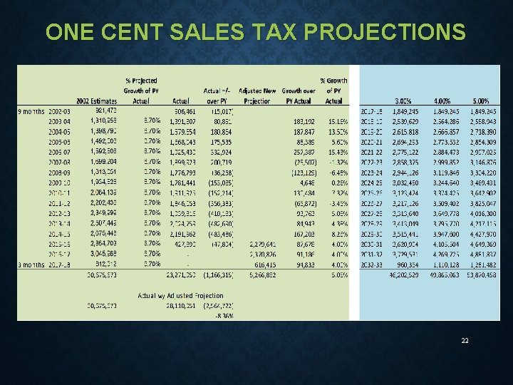 ONE CENT SALES TAX PROJECTIONS 22 
