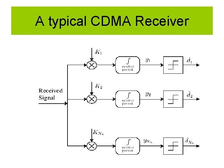 A typical CDMA Receiver 