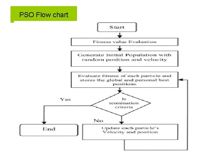 PSO Flow chart 